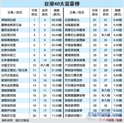 科技时代_福布斯杂志评出40大台湾富豪 郭台铭居首