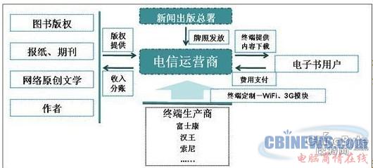 电信运营商主导下的电子阅读运营模式