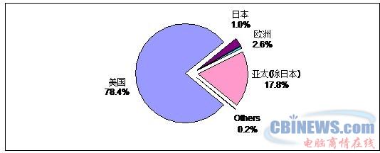 2009年全球电纸书市场区域销售量规模