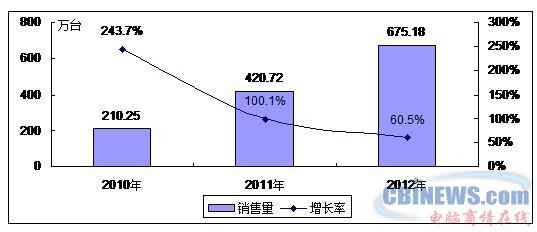 2010-2012年中国电纸书市场销售量预测