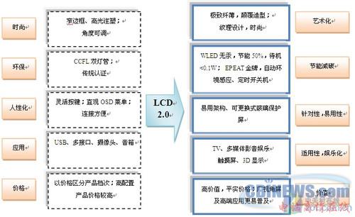 LED掌大局 四大厂商发布会看行业趋势 