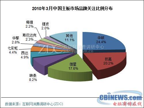 2010年3月中国主板市场分析报告(简版) 