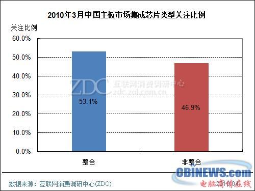 2010年3月中国主板市场分析报告(简版) 
