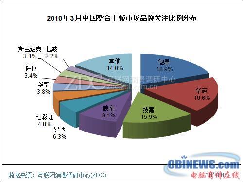 2010年3月中国主板市场分析报告(简版) 
