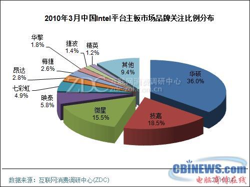 2010年3月中国主板市场分析报告(简版) 