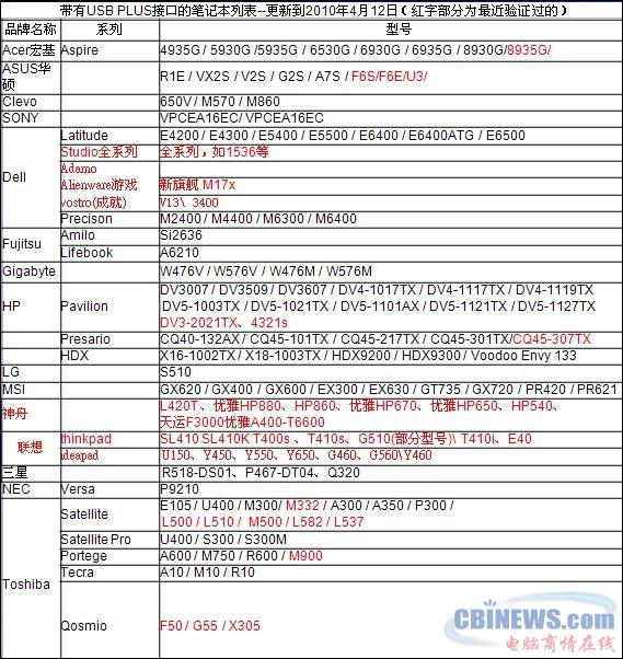 涉及侵犯爱国者USB PLUS的接口技术的机型