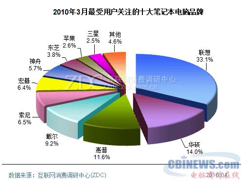 2010年3月中国笔记本电脑市场分析报告(简版)