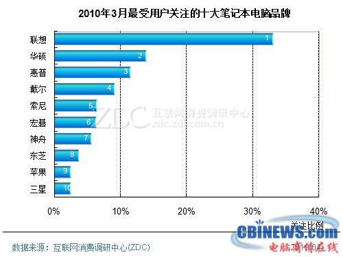 2010年3月中国笔记本电脑市场分析报告(简版)