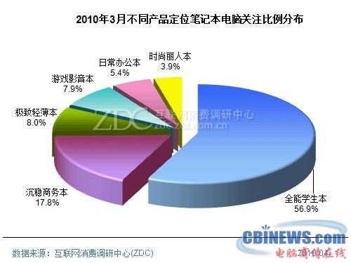 2010年3月中国笔记本电脑市场分析报告(简版)
