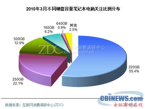 2010年3月中国笔记本电脑市场分析报告(简版)