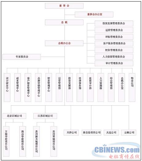 亿城集团组织结构图