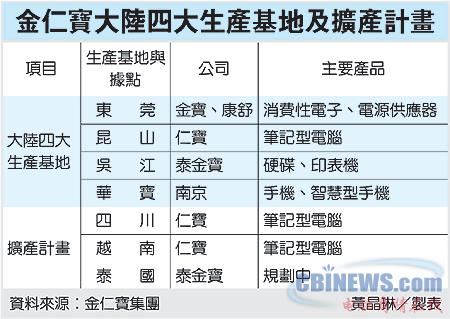 仁宝将在重庆设笔记本代工厂