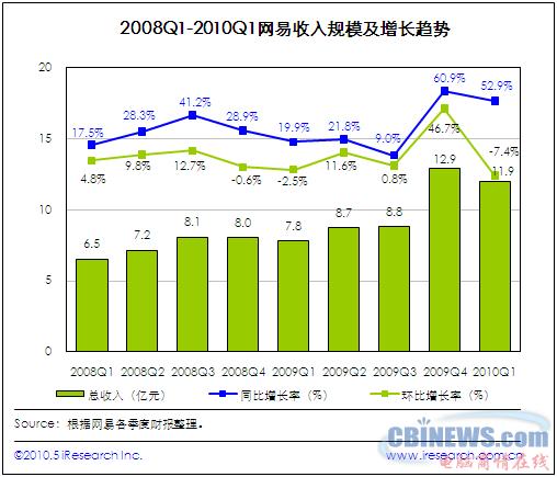 收入证明_门户网站广告收入
