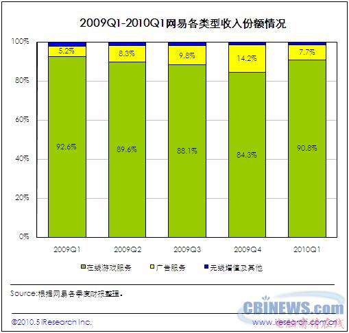 收入证明_门户网站收入(2)