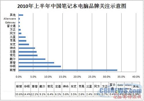 2010年上半年中国笔记本电脑品牌关注示意图 