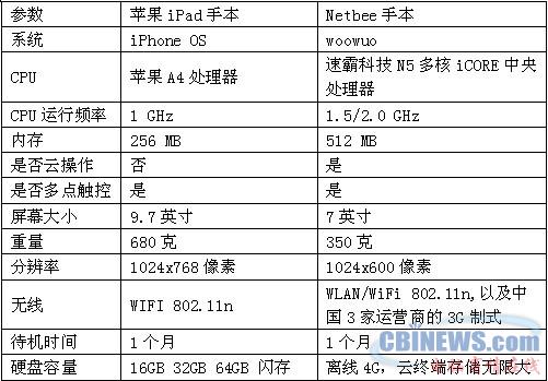 iPad和Netbee手本的参数对比