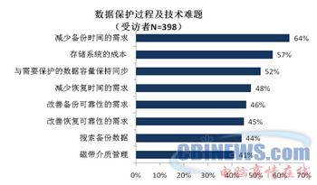 图 1. 数据保护过程及技术难题