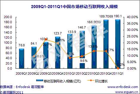 移动互联网_移动互联网收入规模(2)