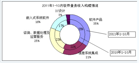 西安软件服务外包学院_软件外包收入(2)