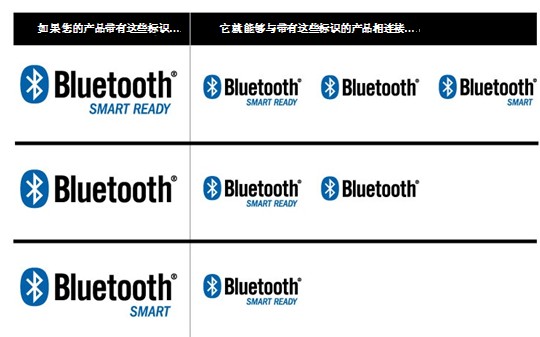 蓝牙技术联盟扩大蓝牙品牌系列,推出全新的BLUETOOTH SMART商标蓝牙技术联盟扩大蓝牙品牌系列,推出全新的BLUETOOTH SMART商标