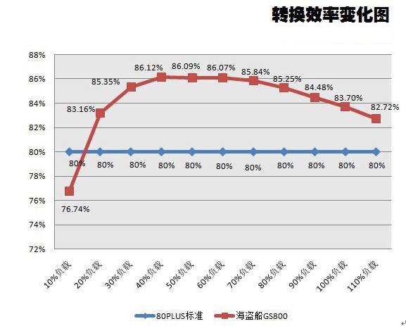 永不过时的电力保障 海盗船GS800电源评测