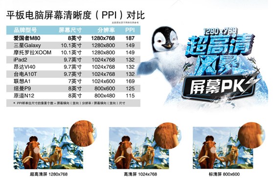 超高清平板电脑卖出标清价 爱国者M80仅售799