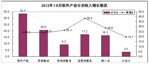 西安软件服务外包学院_软件外包收入